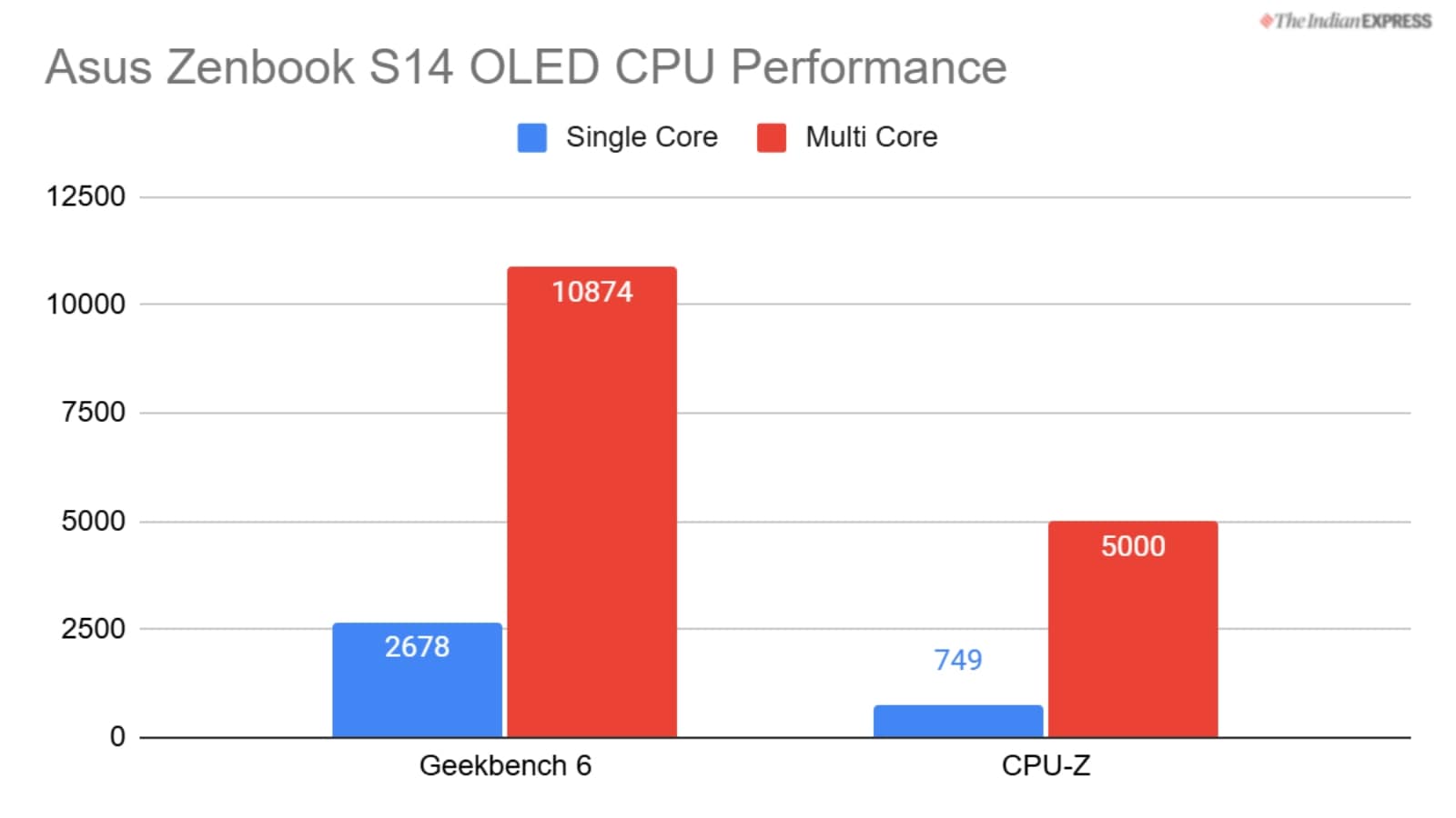 Asus Zenbook S14 OLED review